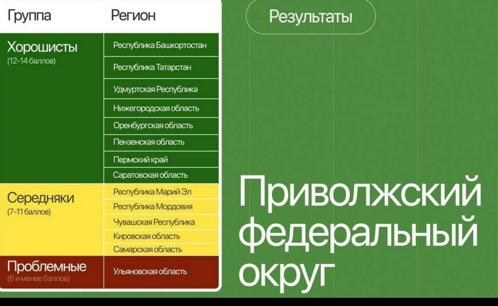 Пушкӑртстан Раҫҫей регионӗсен экологи рейтингӗнче ПФОра пӗрремӗш пулнӑ